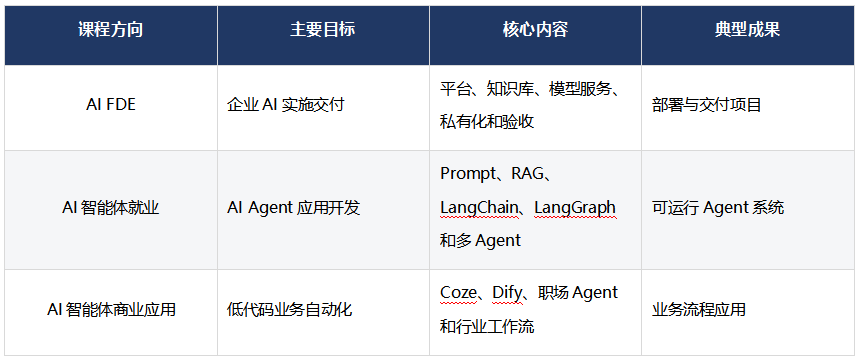 职坐标AI培训有哪些方向