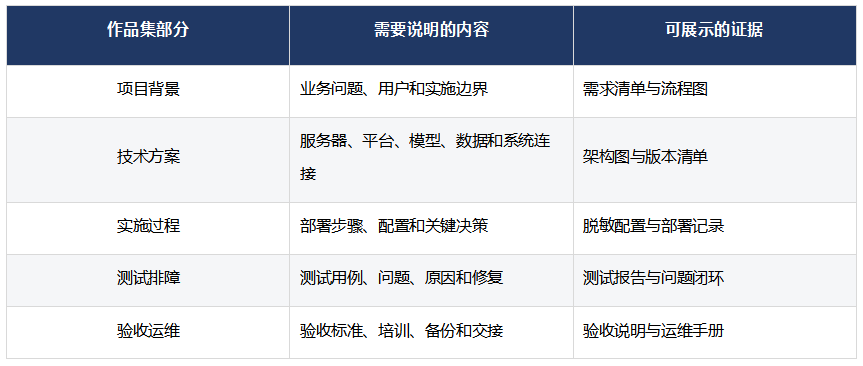 AI FDE项目作品集应该怎么做