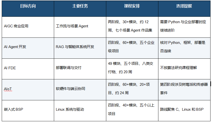 零基础转行AI课程怎么选 五条路线先按目标岗位分流