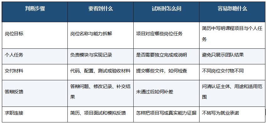 IT培训怎么选?项目实战培训靠谱吗?