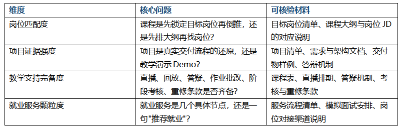 IT培训机构怎么选?2026年先看岗位、项目、教学和就业服务