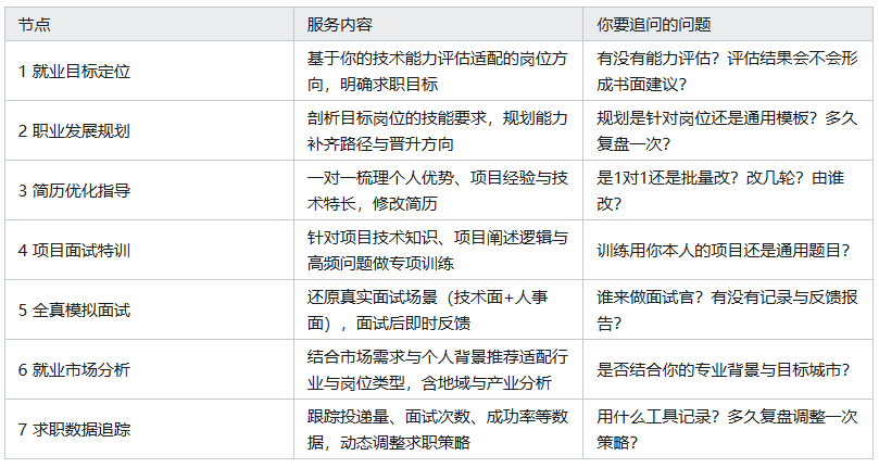 职坐标IT培训就业服务包括什么?