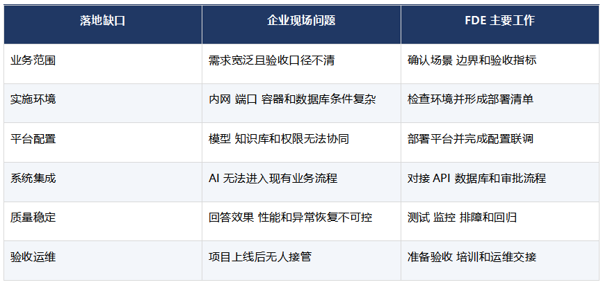 企业为什么需要AI FDE前沿部署工程师