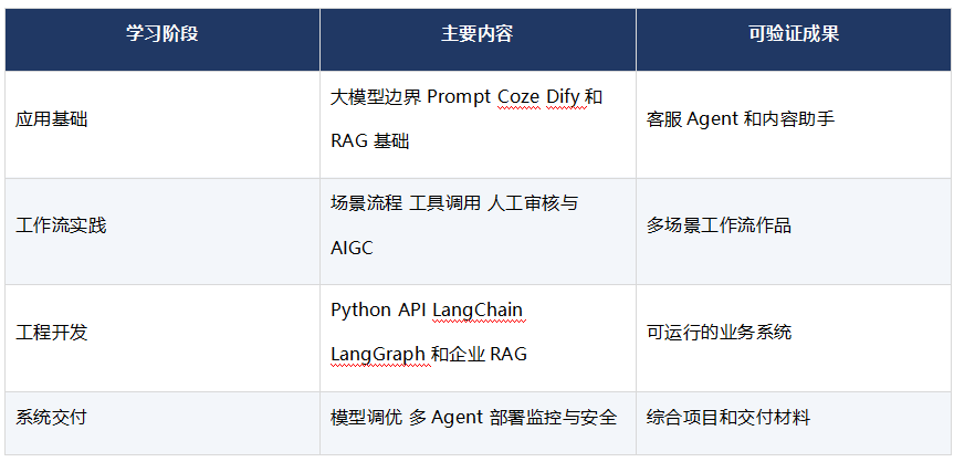 职坐标AI Agent课程学什么
