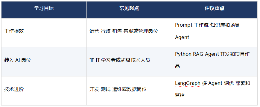 职坐标AI Agent课程适合哪些人
