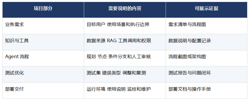 职坐标AI智能体课程有哪些项目