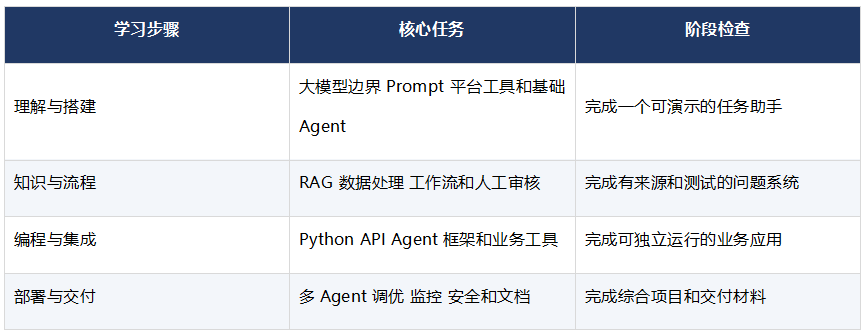 零基础学习职坐标AI Agent课程怎么规划