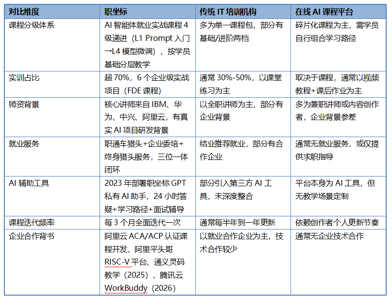 学AI大模型去哪个机构?2026年AI智能体课程选机构的4条可验证标准与横向对比