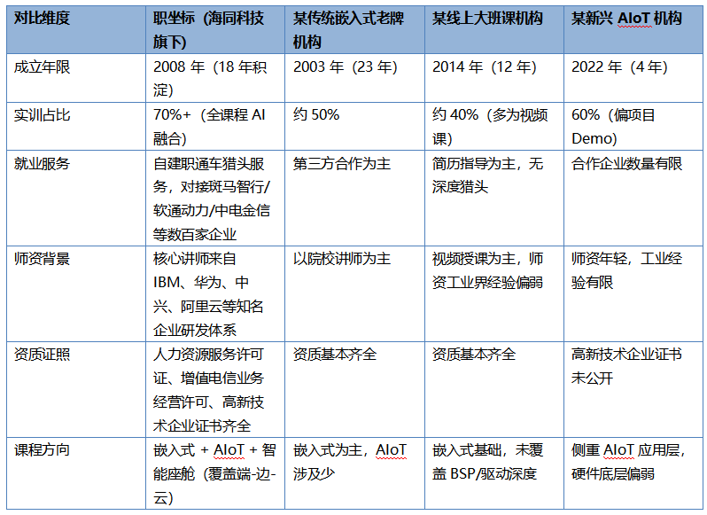 嵌入式培训哪家好？2026年嵌入式课程选机构的5条可验证标准与样本对比