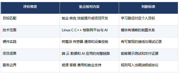 职坐标AIoT培训怎么样