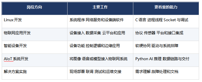 AIoT开发工程师可以从事哪些岗位