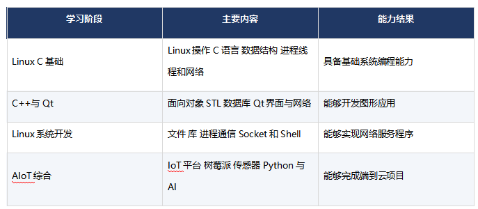 职坐标人工智能与物联网课程学什么