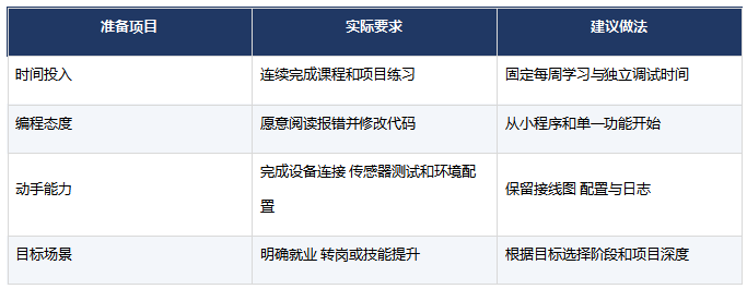 零基础能学职坐标AIoT课程吗