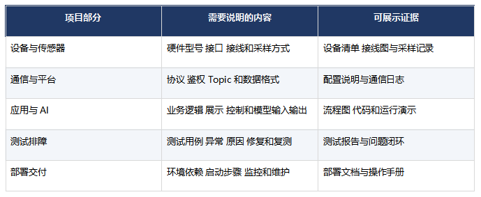 职坐标AIoT课程有哪些项目