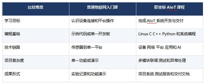 职坐标AIoT课程和普通物联网课程有什么区别