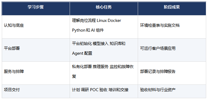 零基础学习职坐标FDE课程怎么规划