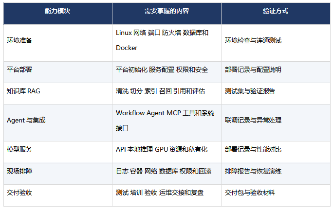 FDE前沿部署工程师需要掌握哪些技术