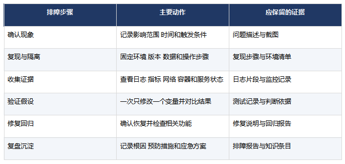 职坐标FDE课程如何训练排障与验收能力