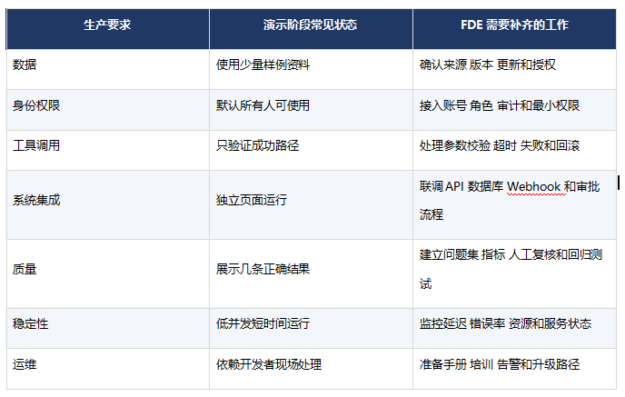 企业Agent从Demo到生产需要哪些FDE能力
