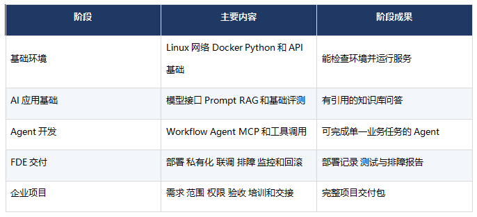 零基础学习FDE和Agent应该先学什么