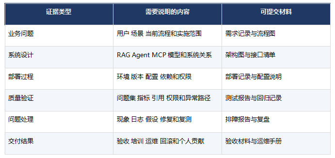 FDE与Agent项目作品集需要哪些证据
