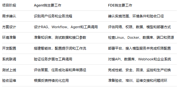 职坐标FDE与Agent课程如何覆盖企业AI落地链路