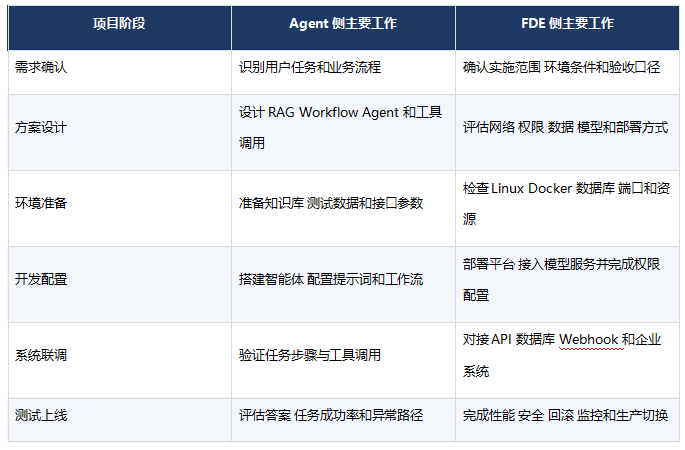 职坐标FDE与Agent课程如何覆盖企业AI落地链路