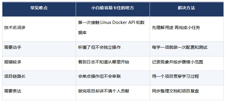 零基础学FDE难不难需要哪些基础