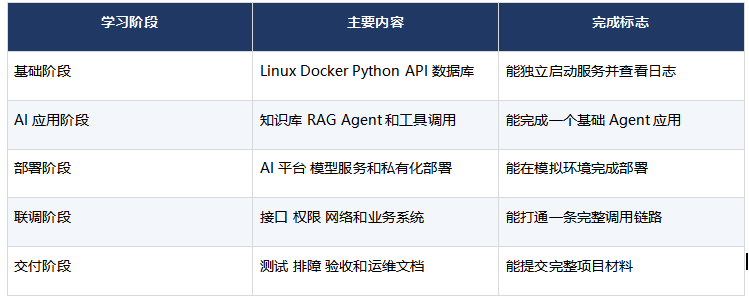 零基础学FDE难不难需要哪些基础