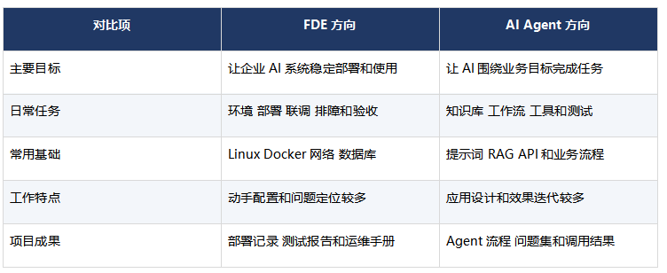 FDE和AI Agent应该怎么选