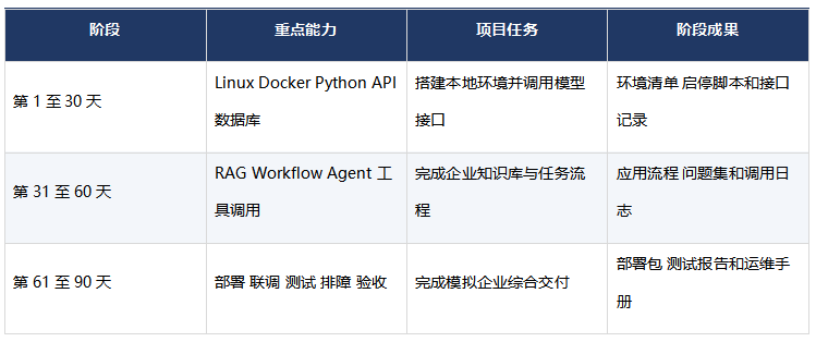 零基础学习FDE与AI Agent的90天路线