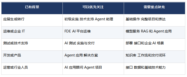 学完职坐标FDE和AI Agent可以做哪些工作