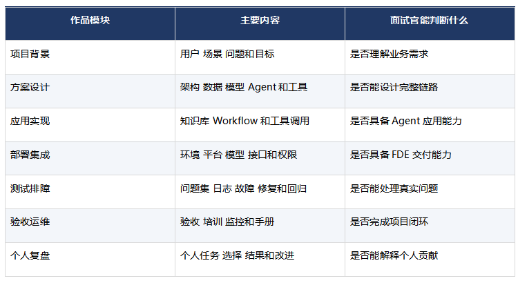 FDE与AI Agent求职作品集怎么做