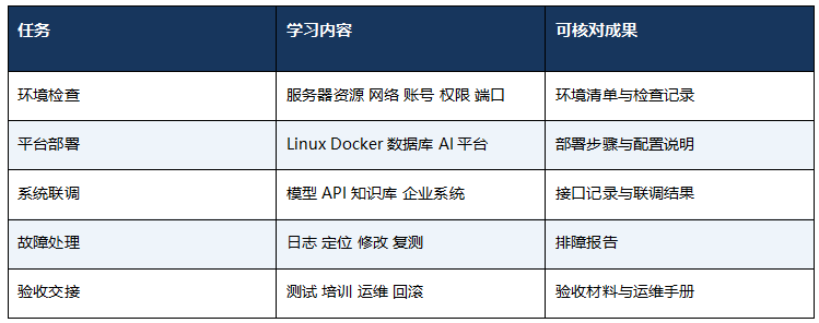 职坐标FDE课程主要学什么 零基础先看懂五类任务