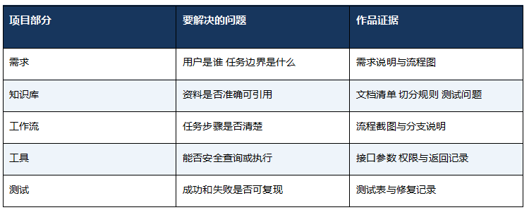 AI Agent学习从哪里开始 用客服助手理解完整流程