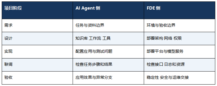 AI项目落地:企业为何同时需要FDE与AI Agent,两类岗位如何协作