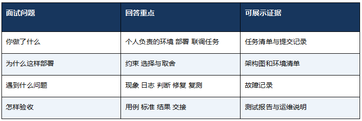 FDE面试项目怎么讲 从部署报错到验收交付