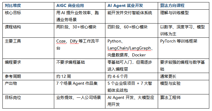 AI智能体就业开发主要学什么?和商业应用课、算法课的区别在哪