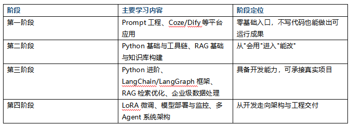 AI智能体就业开发主要学什么?和商业应用课、算法课的区别在哪