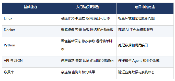 FDE需要写代码吗 零基础要掌握到什么程度