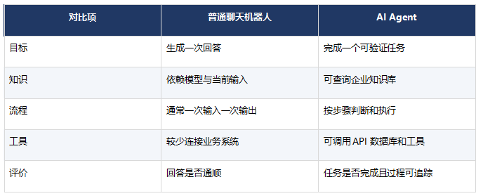 AI Agent和普通聊天机器人有什么区别