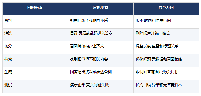 企业AI知识库为什么答不准 怎样排查