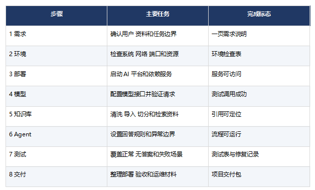 零基础第一个FDE项目怎么做