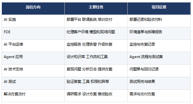 学完FDE和AI Agent能投哪些岗位