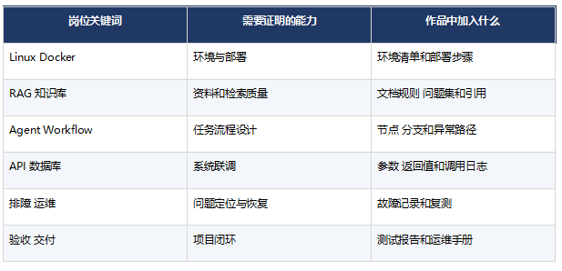 学完FDE和AI Agent能投哪些岗位