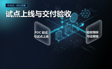 【Python视频教程】试点上线与交付验收_人工智能课程