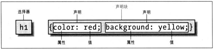 HTML+CSS入门 css优先级计算规则