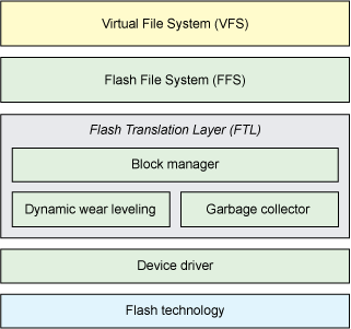Flash基础入门：Linux flash 文件系统剖析
