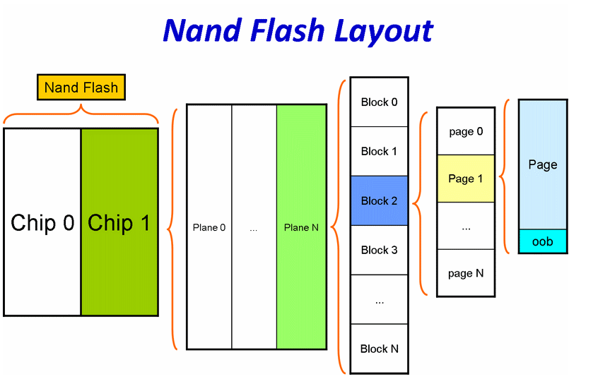 Flash基础入门：nand flash_笔记