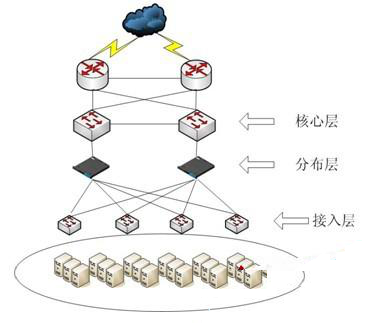 网络运维管理 四种负载均衡技术解析